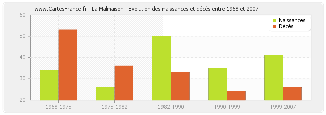 La Malmaison : Evolution des naissances et décès entre 1968 et 2007